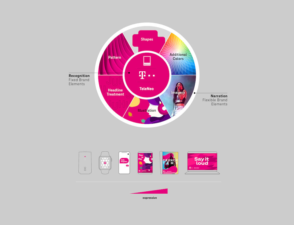 Deutsche Telekom Metadesign